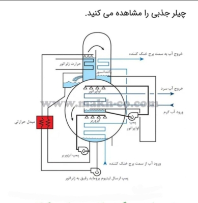 شماتیک چیلر جذبی